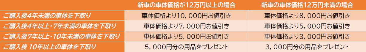 電動アシスト付き自転車へのお乗り換え時