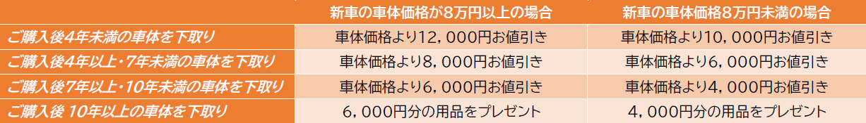 スポーツ本館取り扱いの自転車へのお乗り換え時